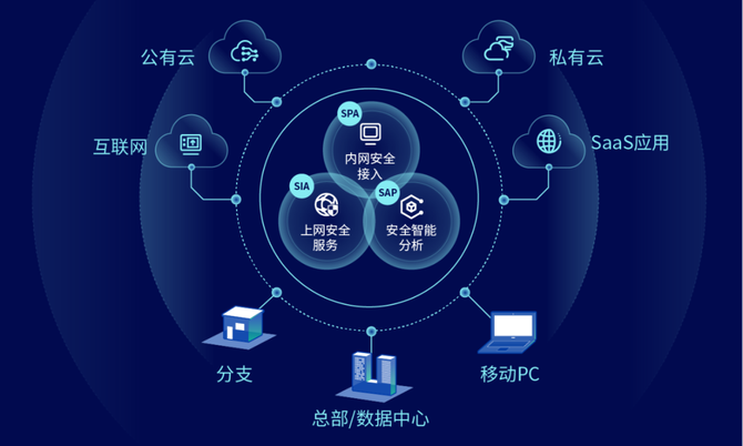 國內首批SASE安全產品發布 深信服云安全訪問服務引領互聯網安全新紀元